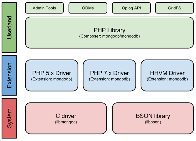 Administración de MongoDB