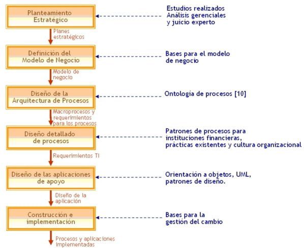 Análisis de negocios: Gestión de los requisitos