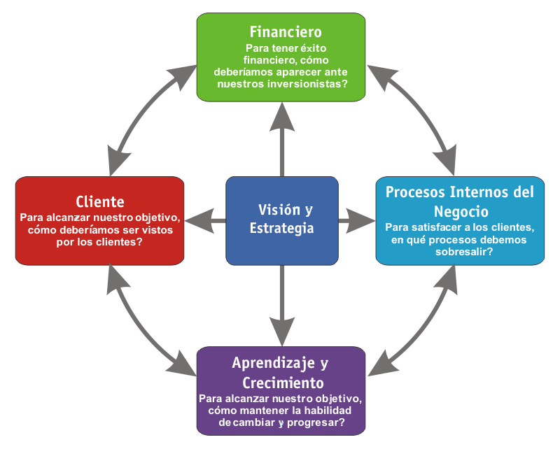 Análisis de negocios: Planificar y asegurar el éxito