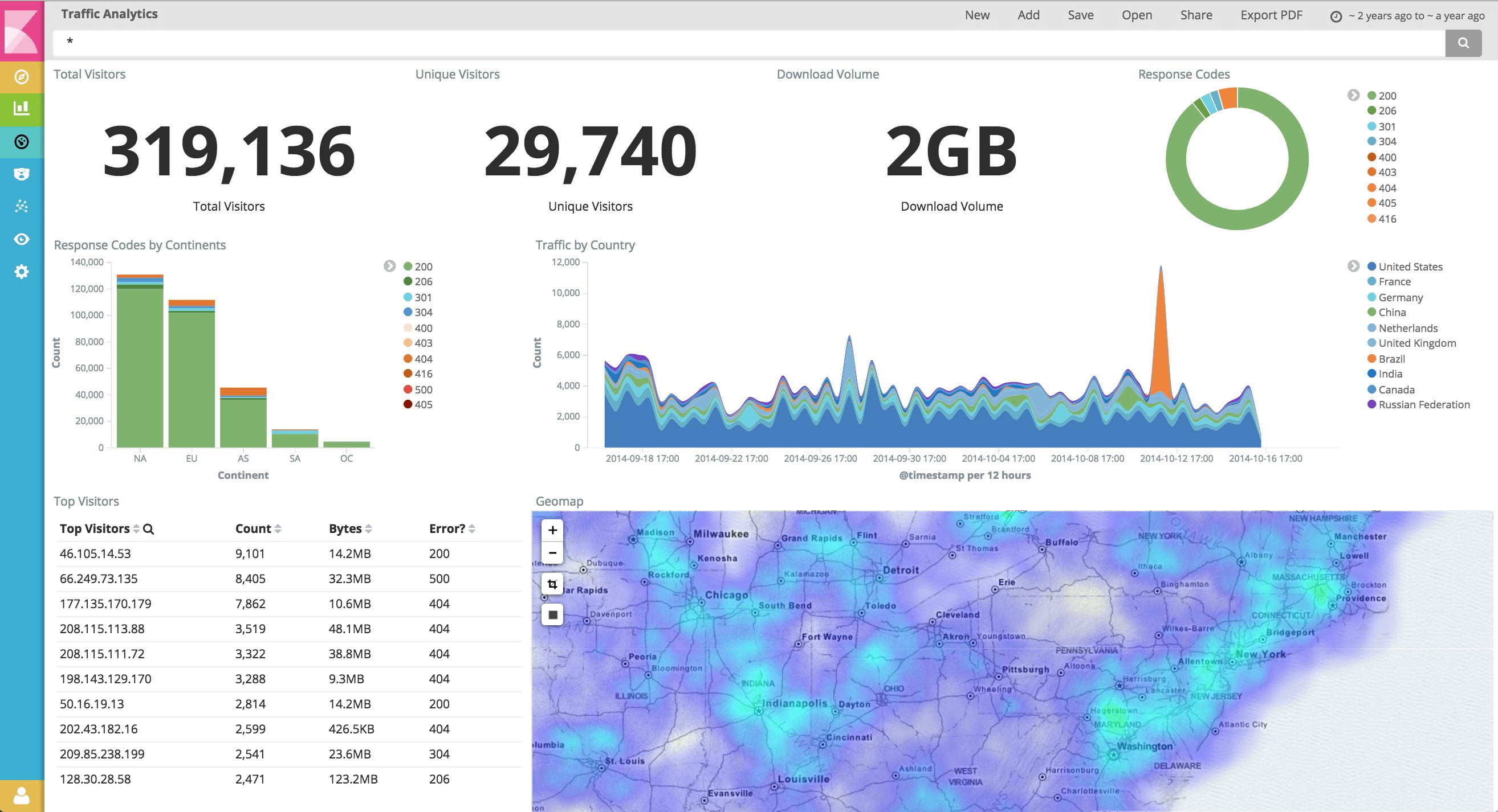 Análisis y correlación de los registros con el syslog-ng