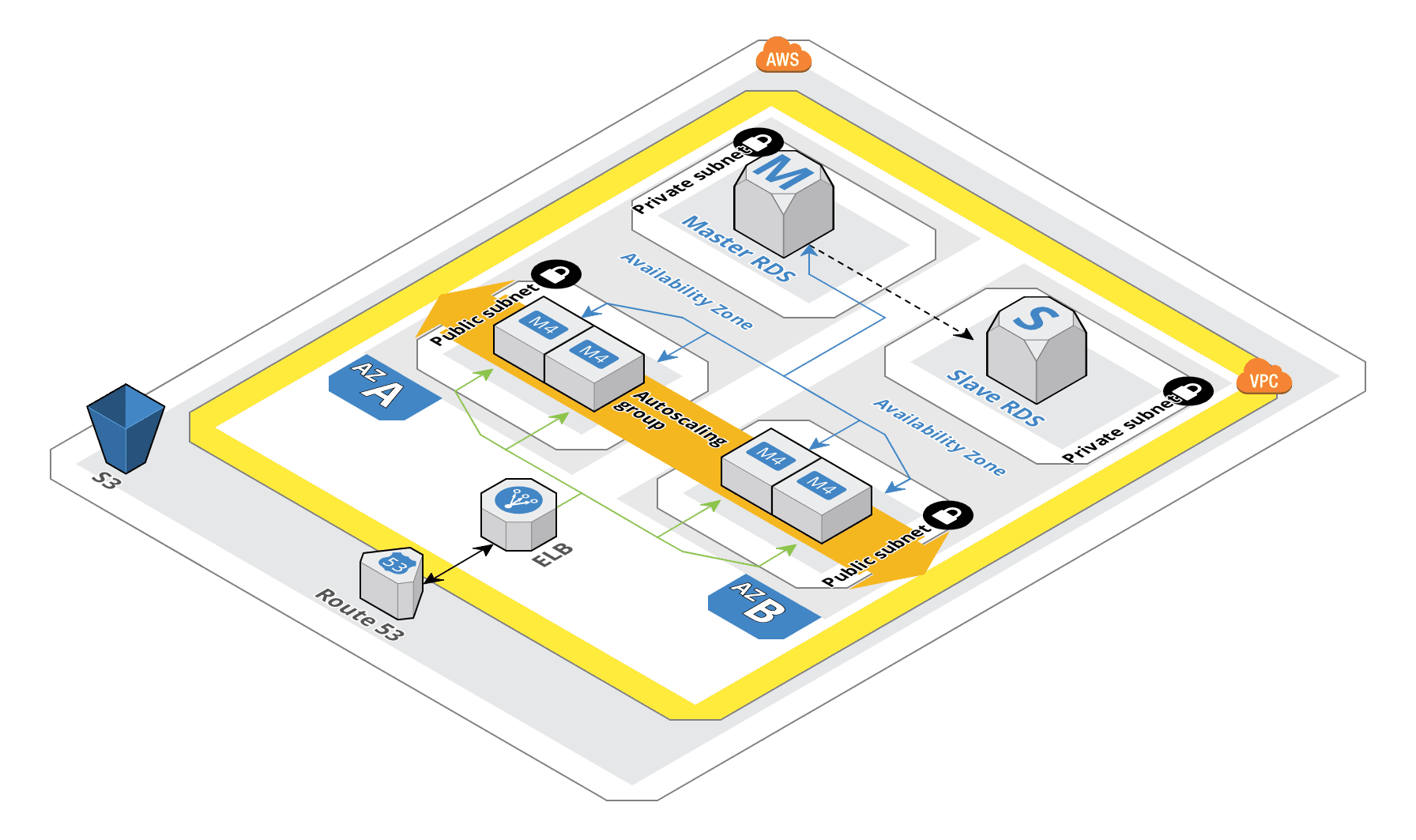 Configurar las direcciones IP elásticas con AWS