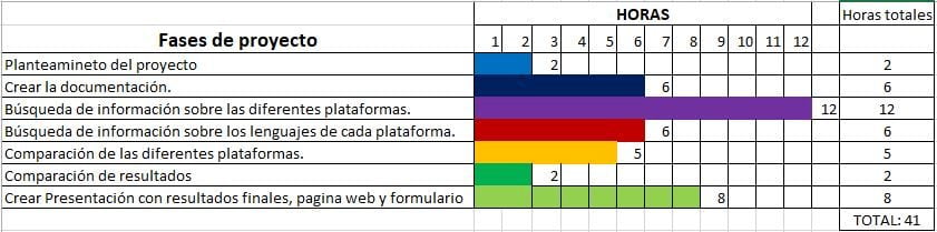 Construir aplicaciones de AngularJS usando la hoja de cálculo para potenciar los gráficos