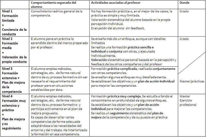 Crear un plan de desarrollo de habilidades personales que funcione