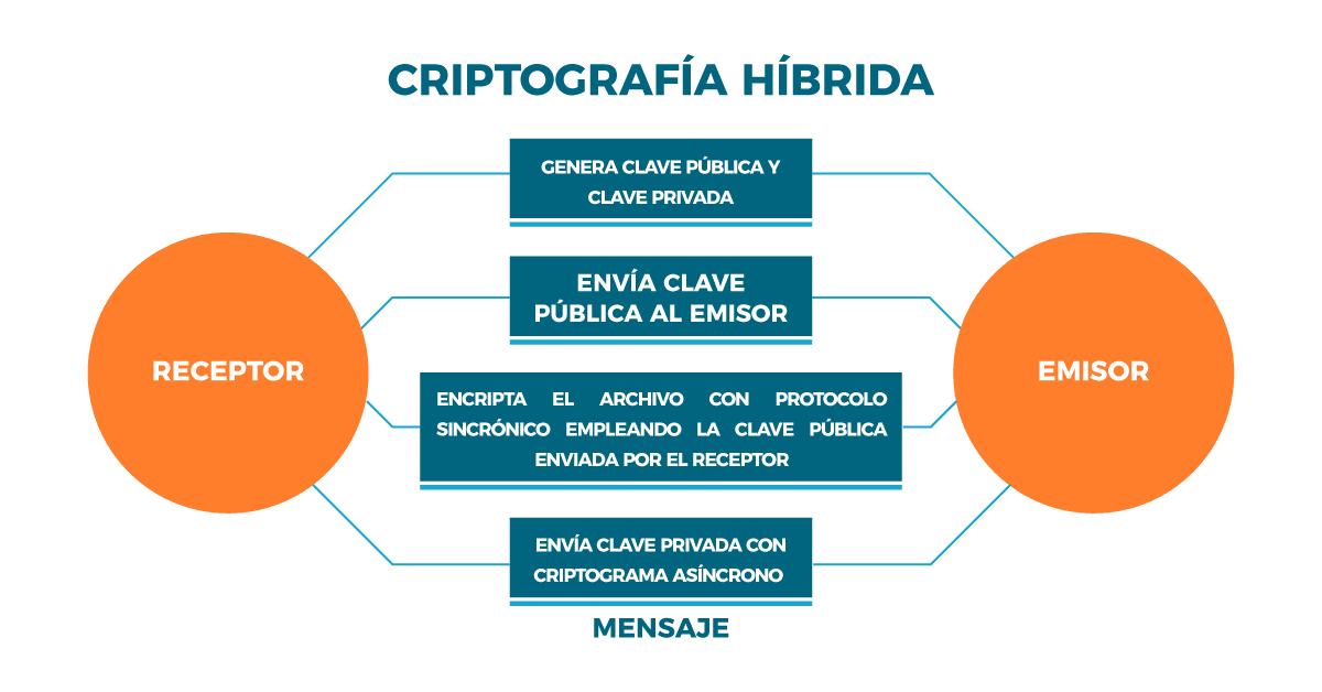 Criptografía