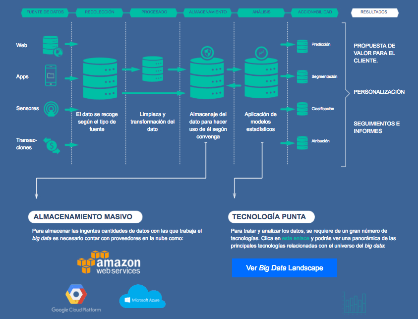 Curso de Hadoop. Sistema para procesar grandes volúmenes de datos