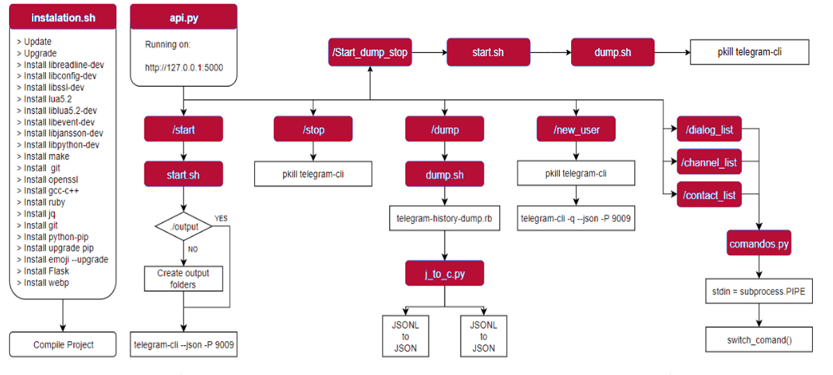 Ejecutar los comandos de Shell con Flask