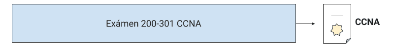 Solución de problemas y preparación de exámenes para Cisco CCNA 200-125/200-105