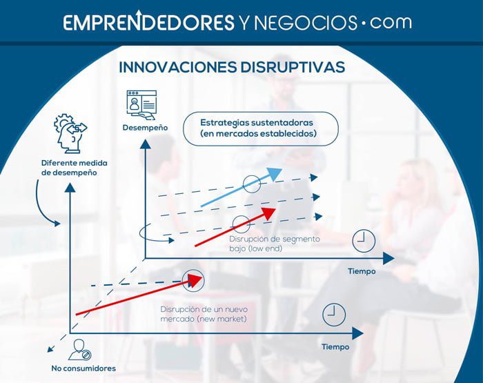 Estrategia de disrupción