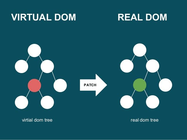 Explicación del DOM virtual