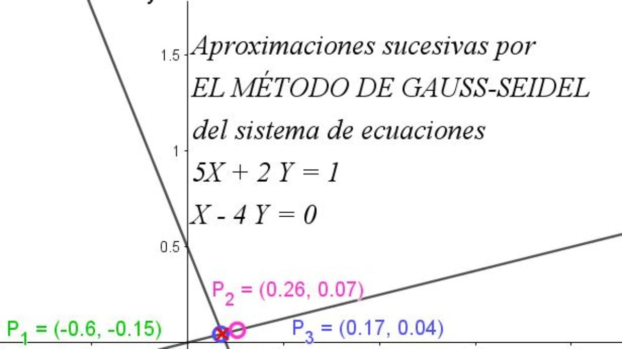 Iteración de matrices numéricas