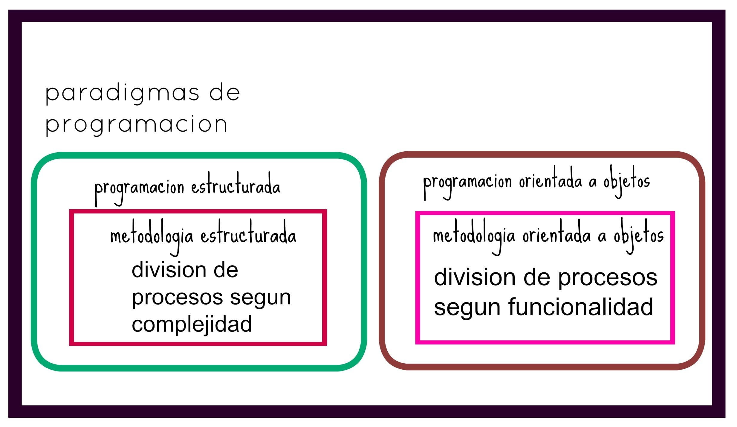 Metodología de programación