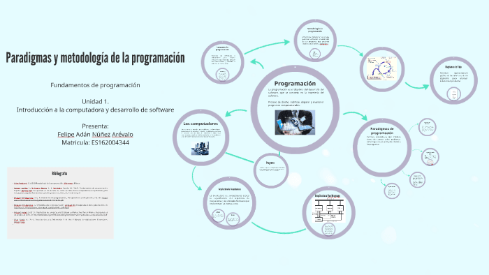 Metodología de Programación