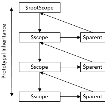 Modelos angulares de JS: The Scoop on Scopes