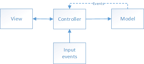 MVP con pruebas – Parte 1 (Arquitectura MVP)