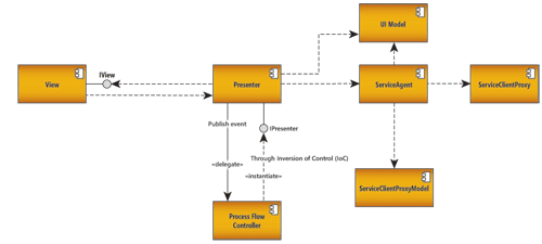 MVP con pruebas – Parte 2 (Prueba de la arquitectura del MVP)