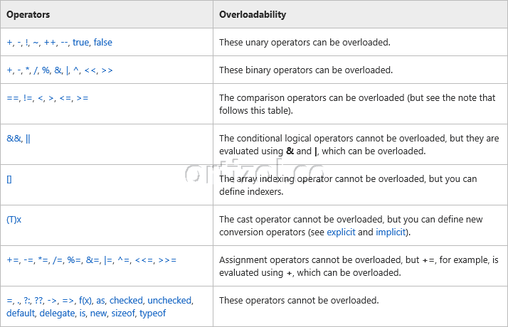 Operadores lógicos y de bits en C#