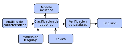 Procesamiento del Lenguaje Natural