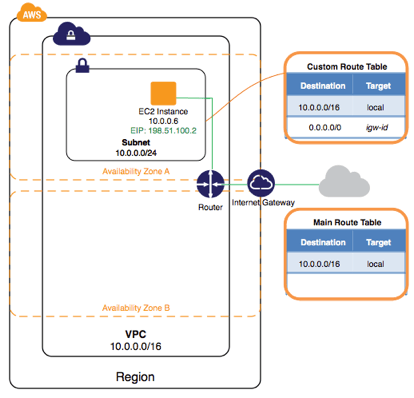 Realizando una entrega continua con AWS CodeStar