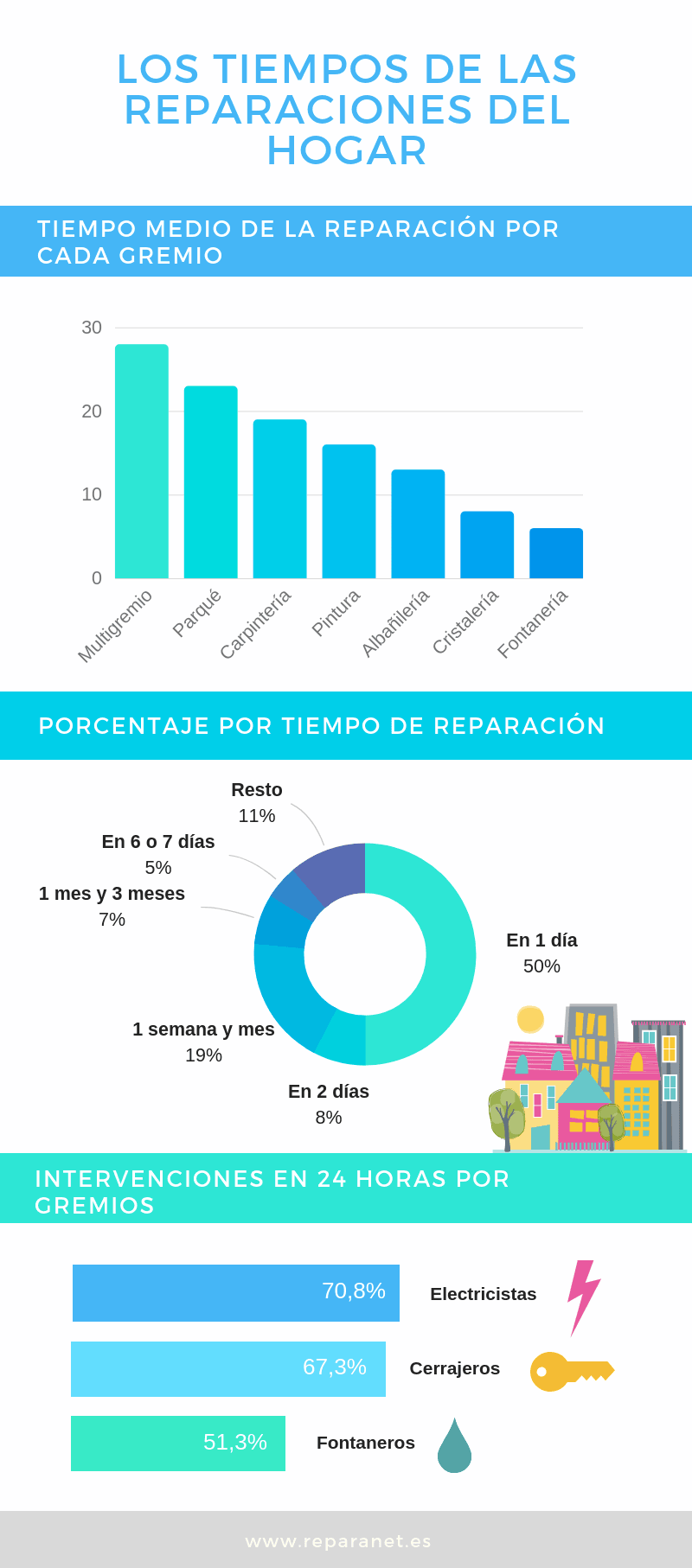 Respuesta a incidentes y reparación en Microsoft Azure