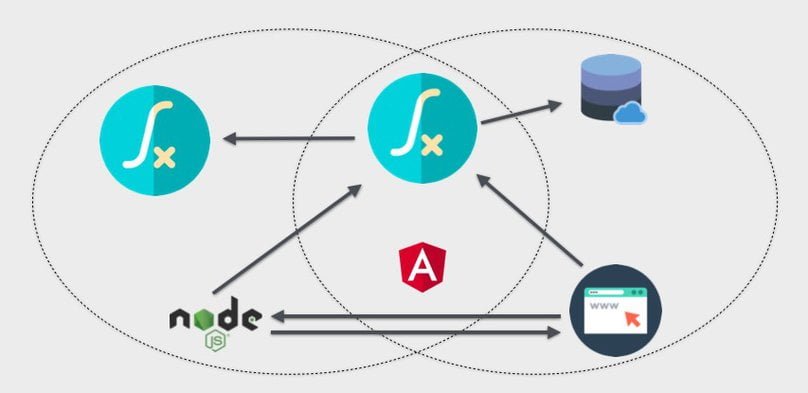 RESTful Web Services con Node.js y Express