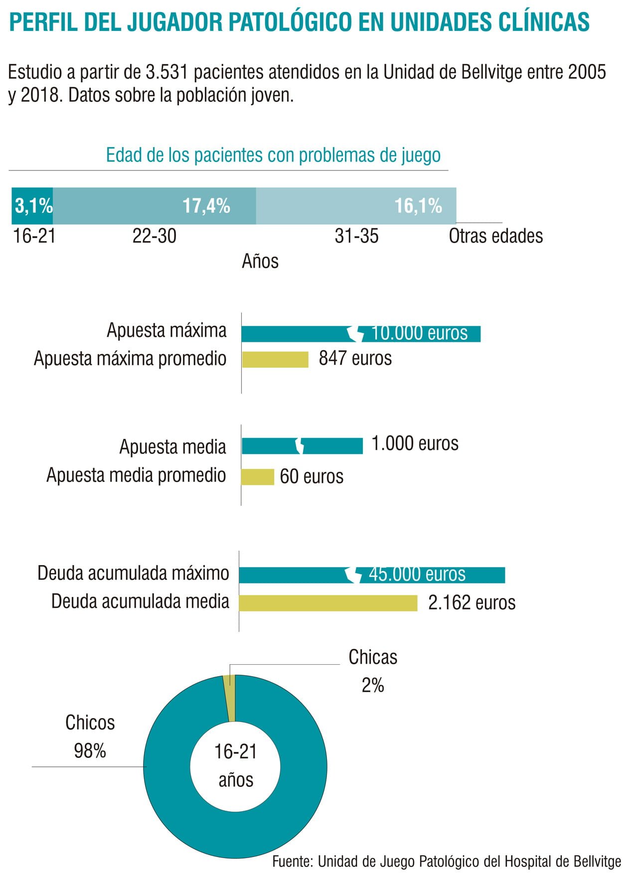 Salvando los datos de los jugadores persistentes en la unidad