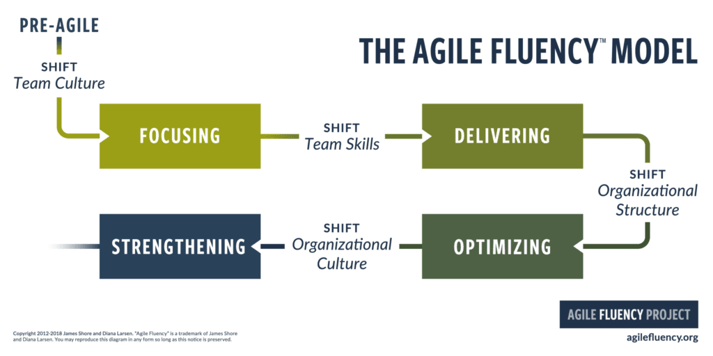 Scrum o Kanban: ¿Qué forma de Agile es la mejor para sus equipos?