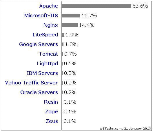 Seguridad Web y el Top 10 de OWASP: El panorama general