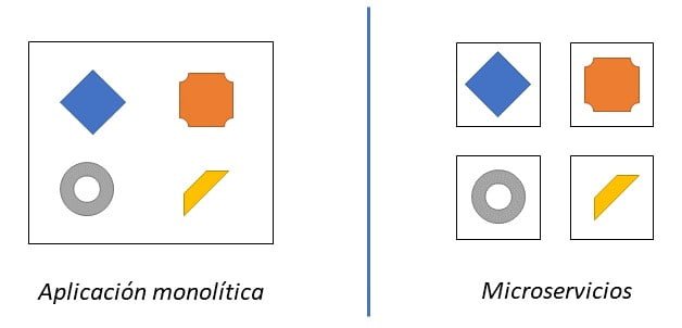 Su transición a los microservicios