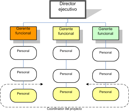 Trabajar con los directores y patrocinadores de proyectos