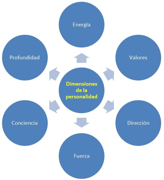 Trabajar y comunicarse con diferentes personalidades