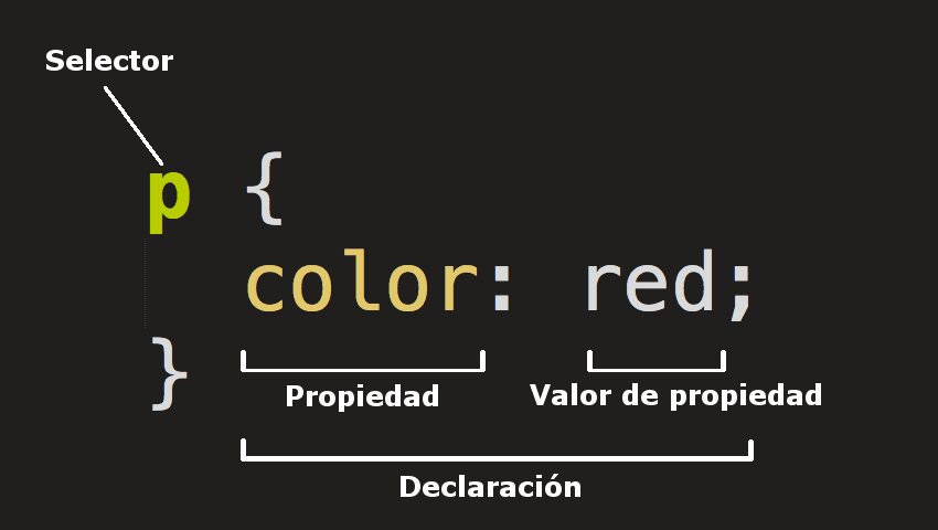 Tu primer día con el CSS