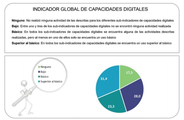 Una forma de medir las habilidades que se adaptan tan rápido como la tecnología