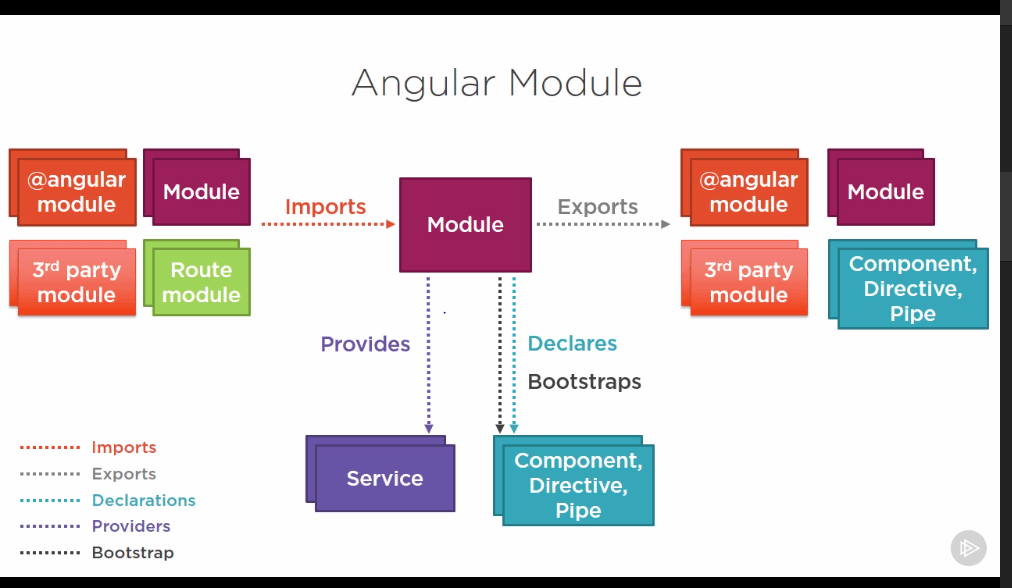 Usando módulos compartidos en angular