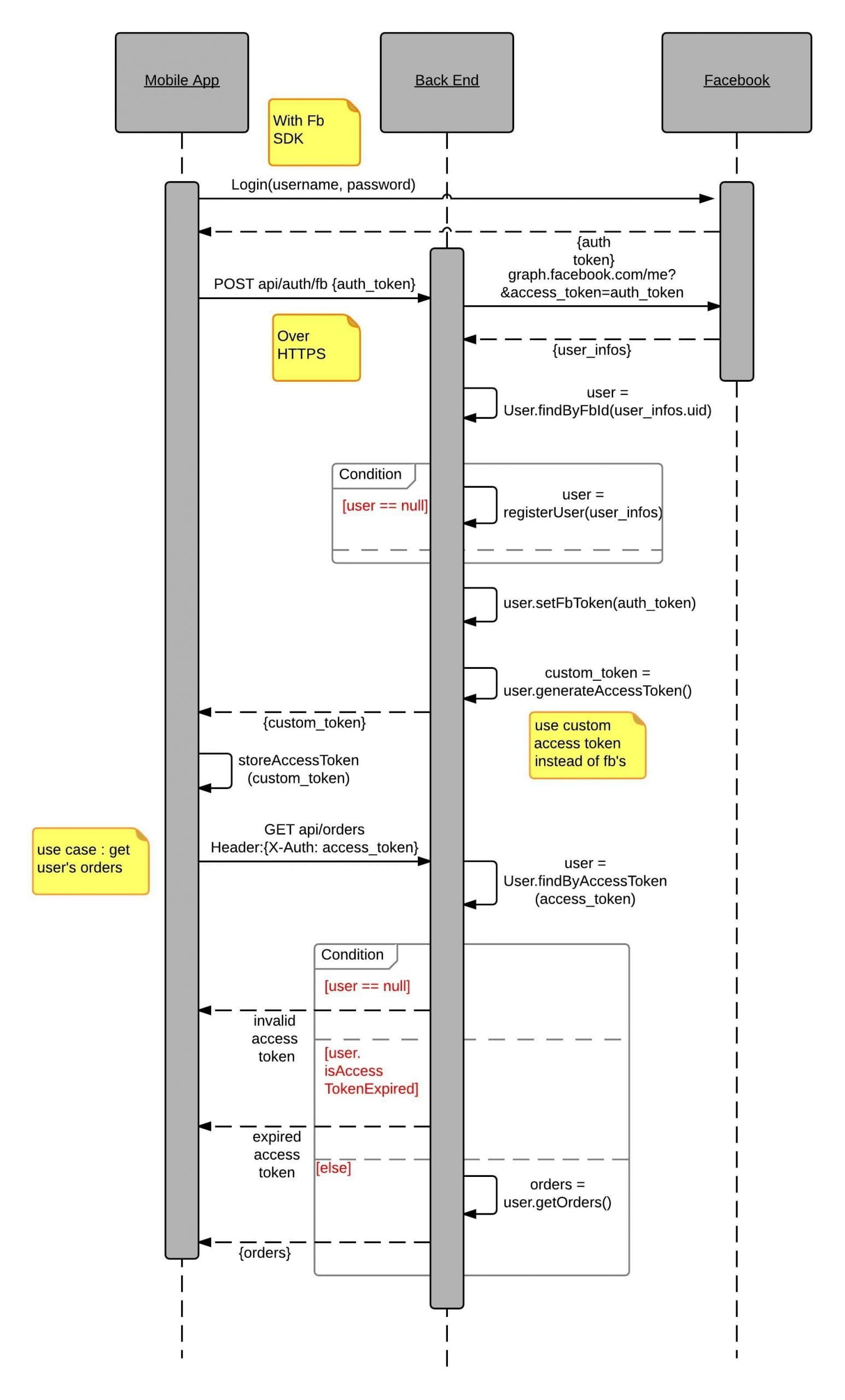 Usando OAuth para asegurar su API ASP.NET