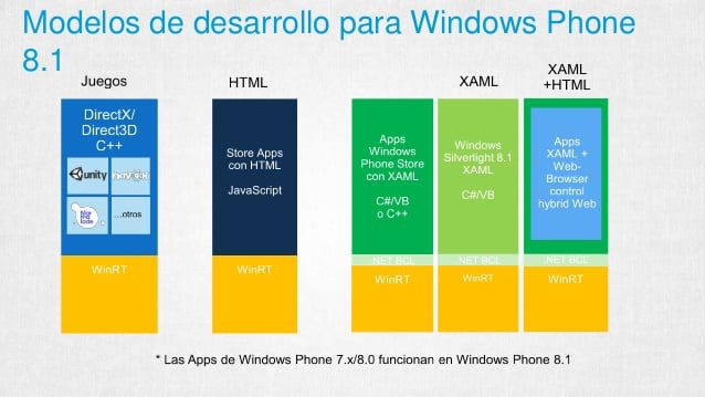 Windows 8.1: Nuevas características para los desarrolladores de C#/XAML